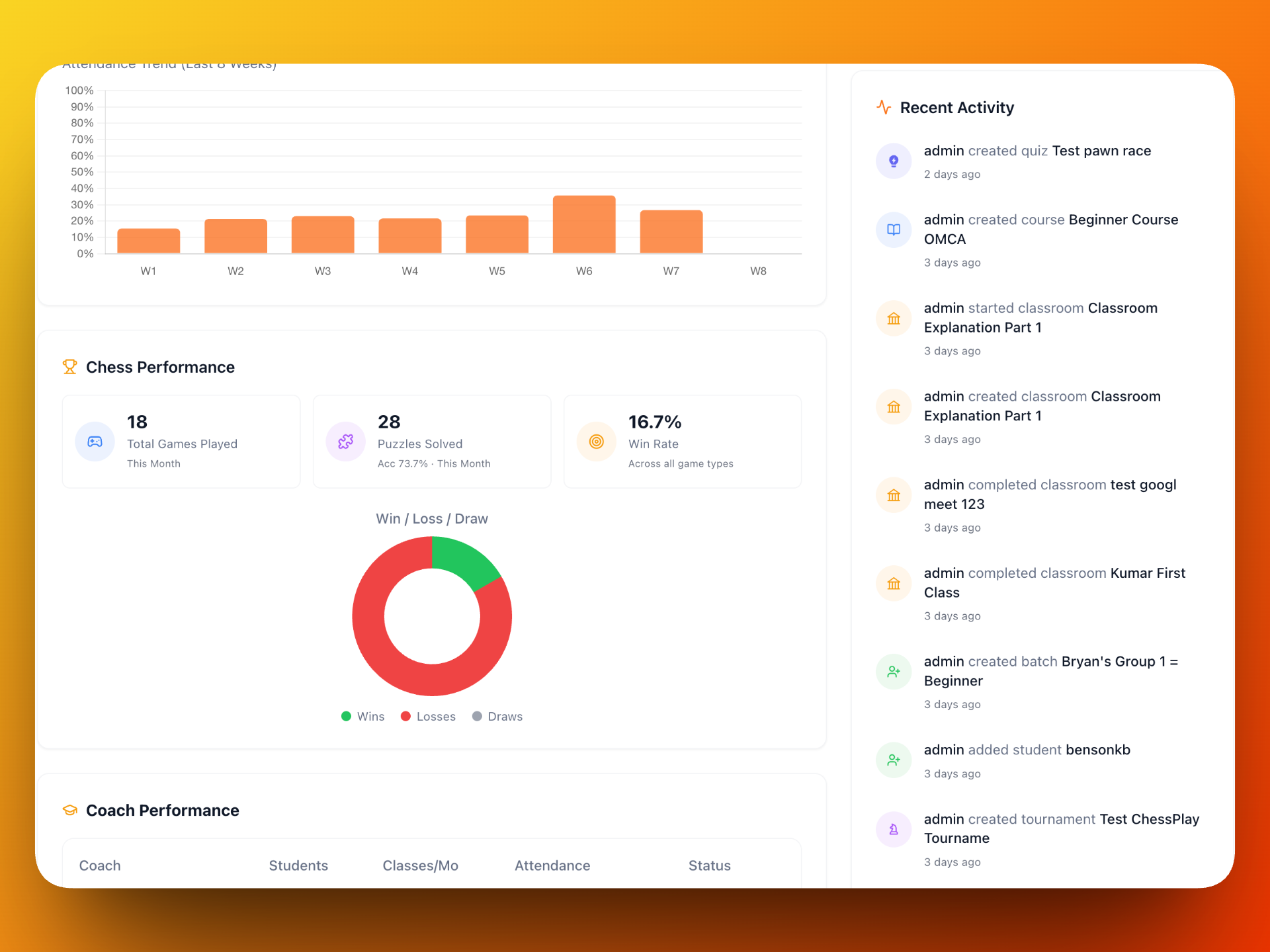 Academy-wide analytics dashboard with attendance trends and chess performance